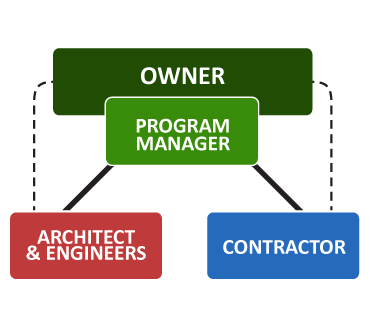 Design Bid Build Organizational Chart